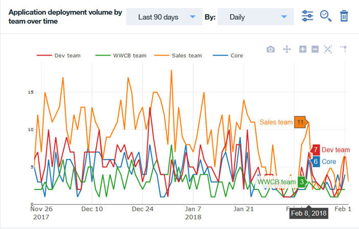 Sample line graph of Application deployment volume by team over time
