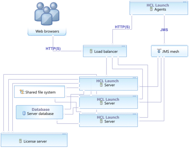 A clustered high-availability topology, in which most communication to the multiple servers goes through a load balancer
