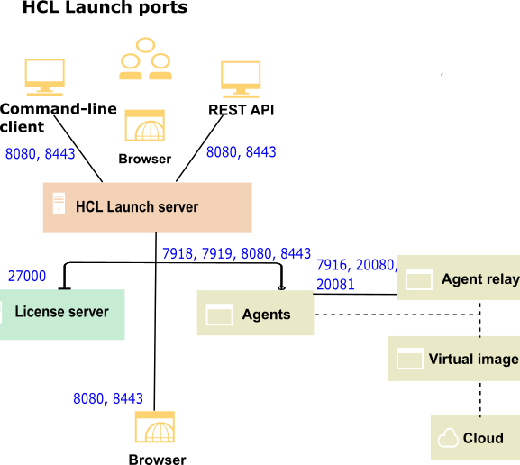 A topology that shows the ports that each part of HCL Launch uses for communication