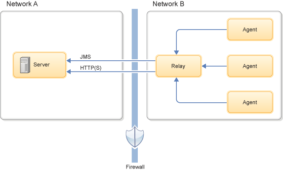 A diagram of how an agent relay enables agents to communicate with a server through a firewall