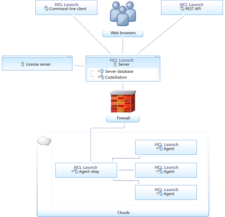 A topology that includes an agent relay; the relay allows agents to communicate with the server through firewalls
