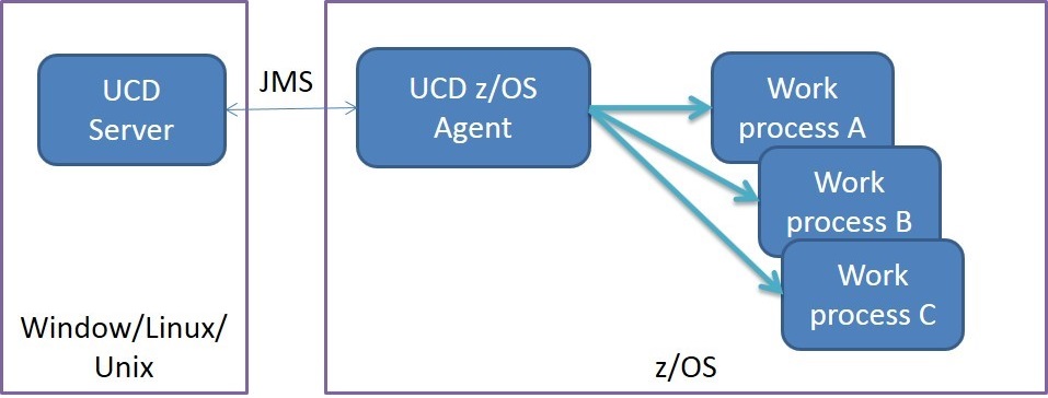 z/OS Server Agent Architecture diagram