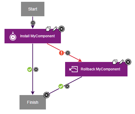 A simple application process that has a rollback step; this step runs if a component deployment step fails