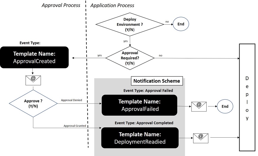 Approval Notification Workflow