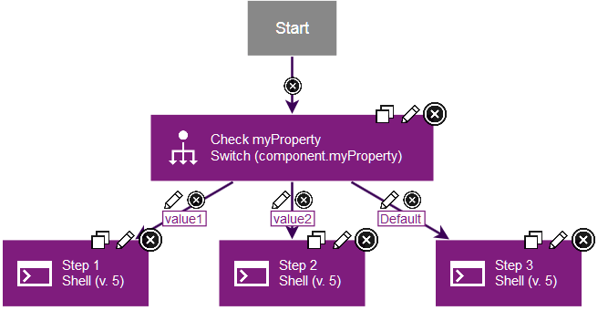 A switch step with three outgoing connections, each with a different possible value for the property