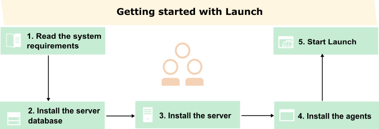 This graphic shows the steps to get started with Launch.