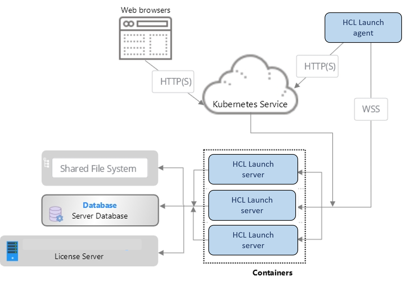 System topology diagram for Kubernetes cluster