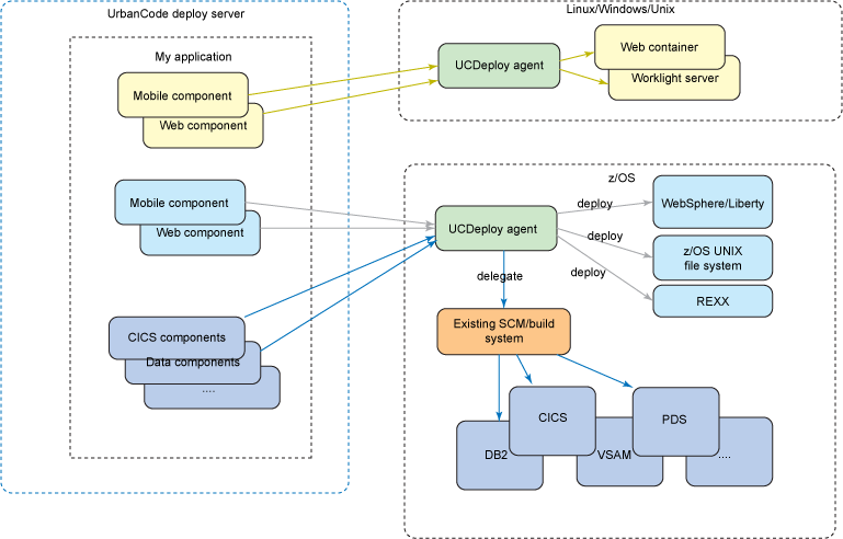 z/OS topology diagram