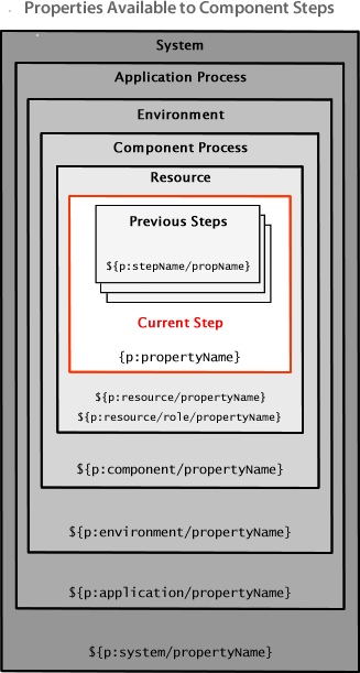An illustration that shows the scope of the properties that a step has access to
